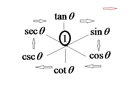 Identidades... trigonométricas.