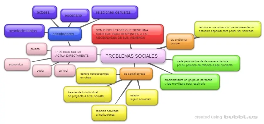 Mapa conceptual de problemas sociales
