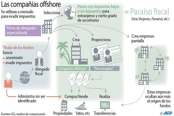 Infografia PanamaPapers