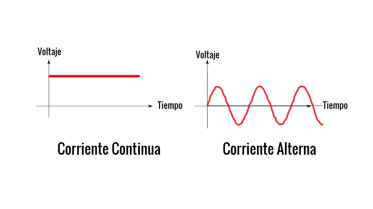 ¿Qué es Corriente alterna y Corriente Continua?