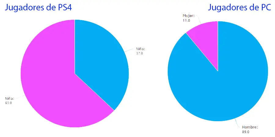 8 razones confirman superioridad de Ps4 sobre el Pc.