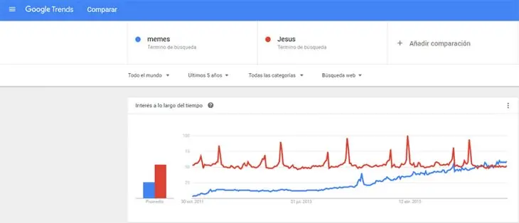 Es oficial: los memes ya son más famosos que Jesús