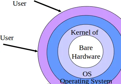 Kernel