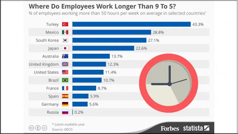 Los 10 países del mundo donde más se trabaja