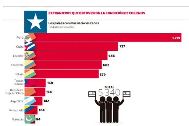 Chile principal destino de migrantes peruanos