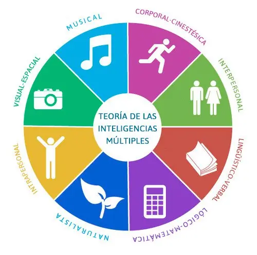 La teoría de las inteligencias múltiples