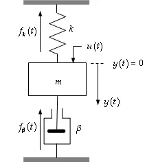 Funcion de Transferencia de un Sistema