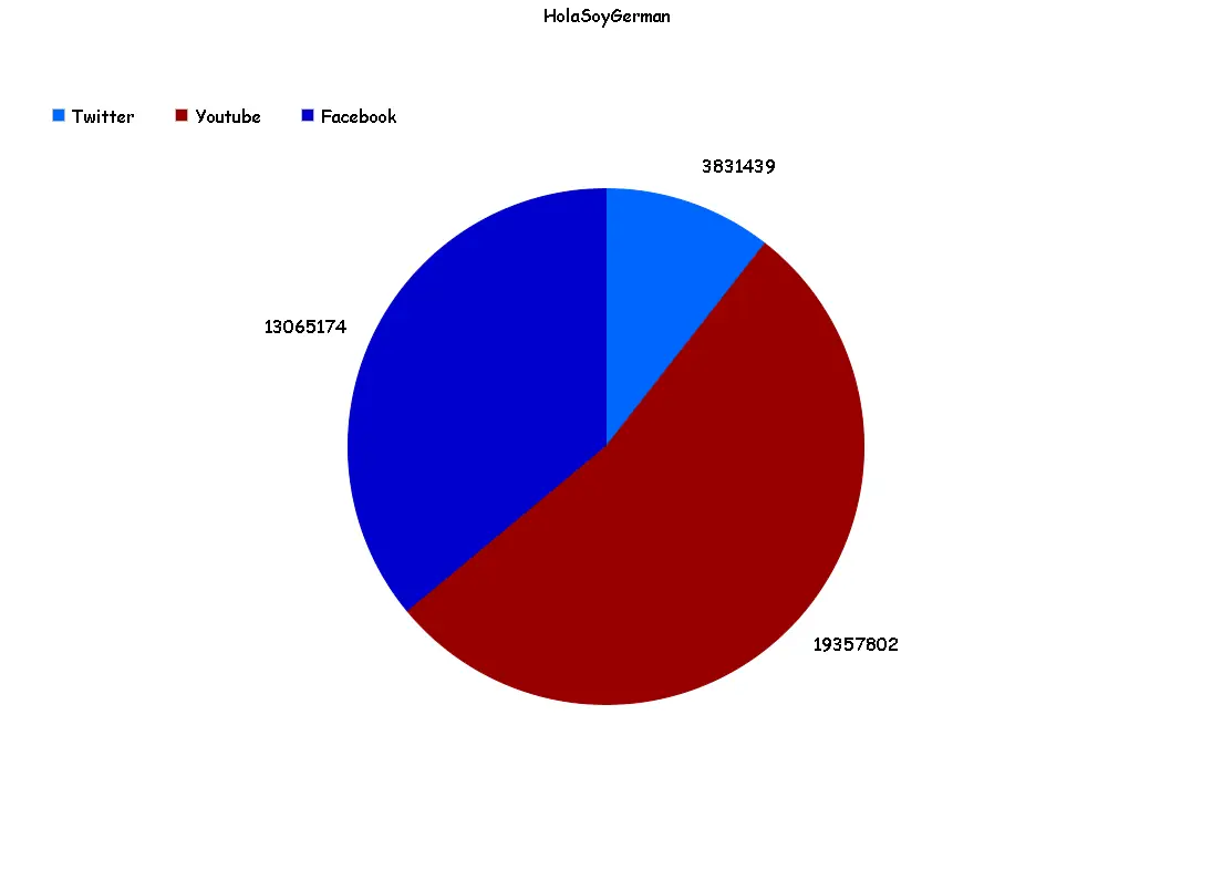 Youtubers Y Bots, Juzguen Ustedes