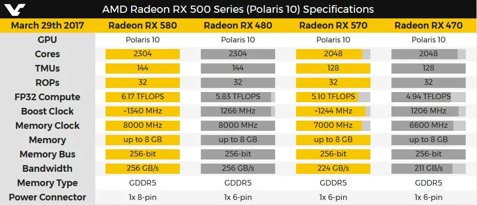 AMD Radeon RX 570 y RX 580 – Especificaciones confirmadas