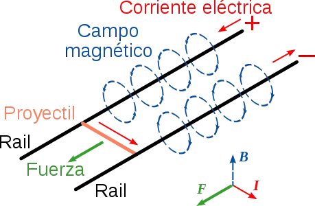 Cañón de riel mas poderoso del mundo