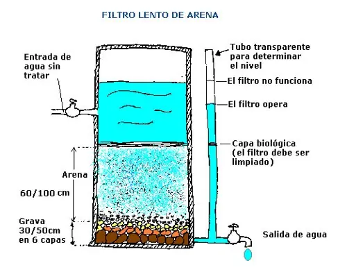 Cómo hacer un filtro de agua casero