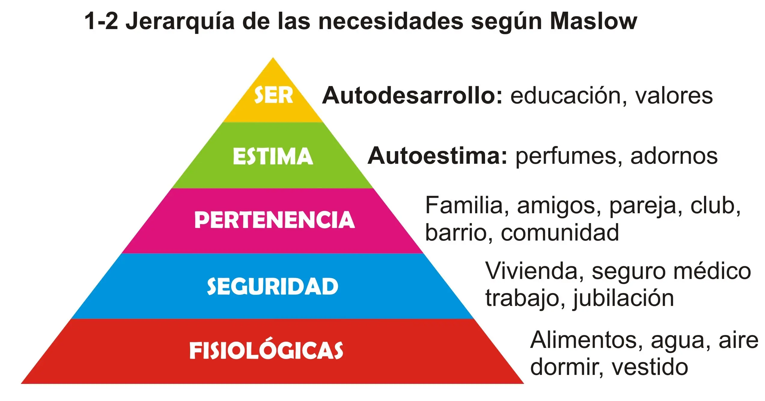 Jerarquía de necesidades de Maslow