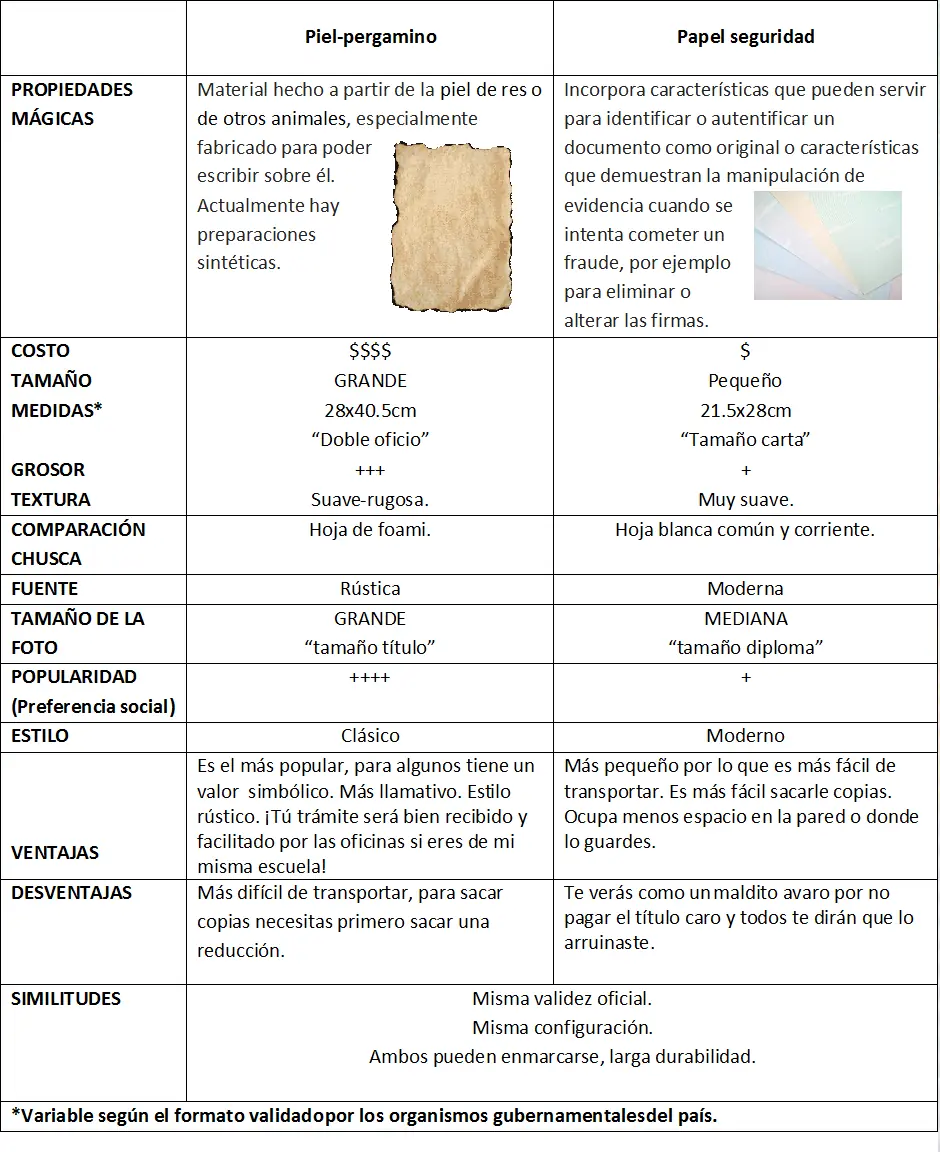 Título universitario en papel seguridad- mi experiencia.