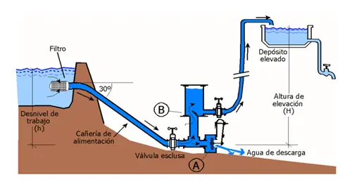 Bomba de ariete