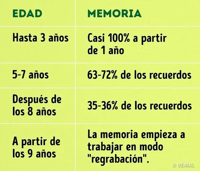 Científicos descubren a qué edad olvidamos nuestra infancia!