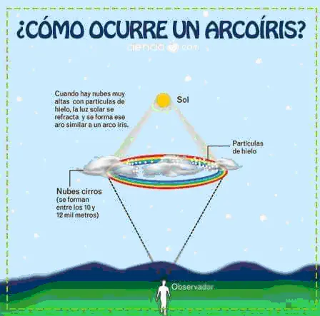 Formación de un halo solar, fenómeno similar al arco iris