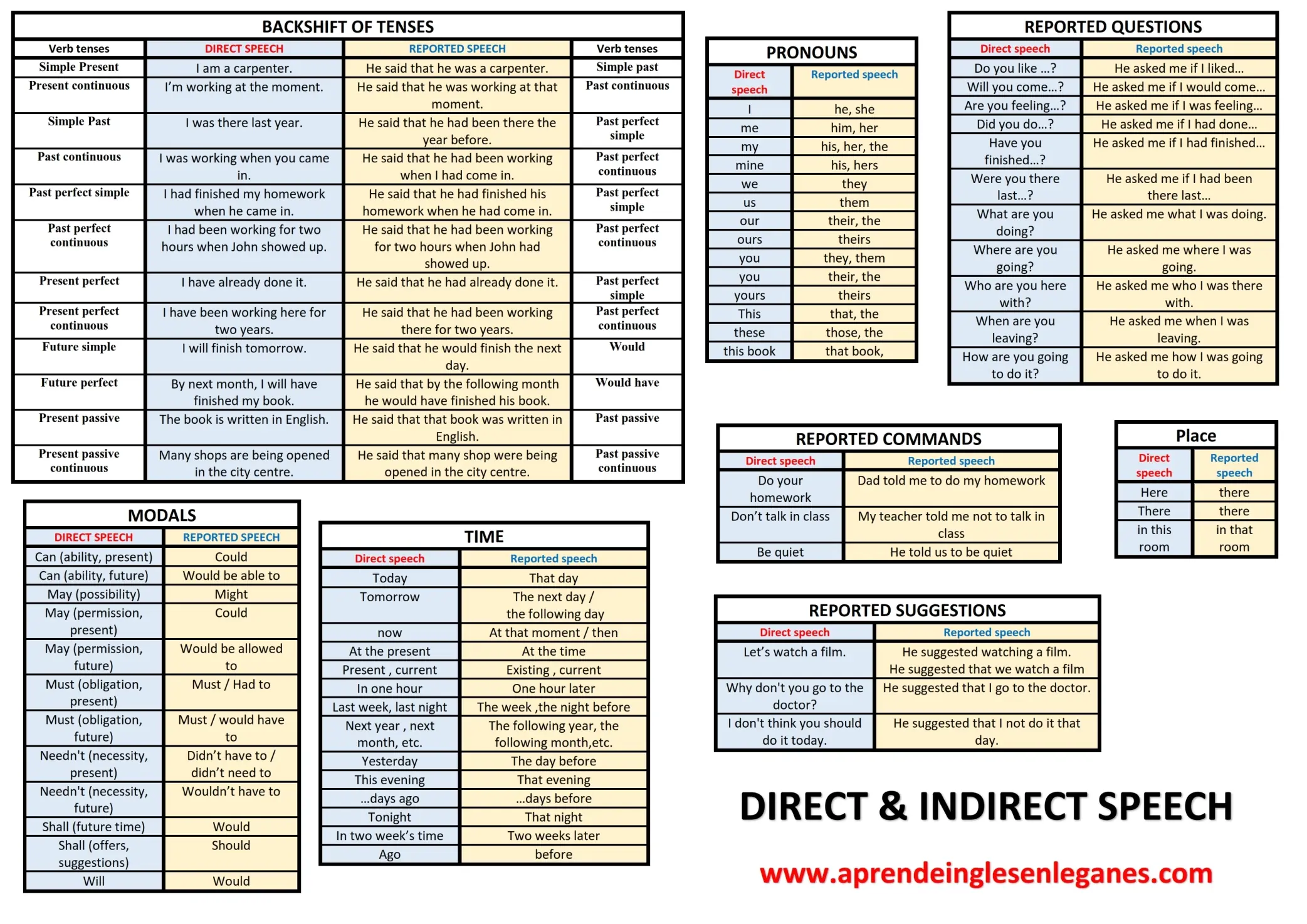 De discurso directo a indirecto (Reported Speech)