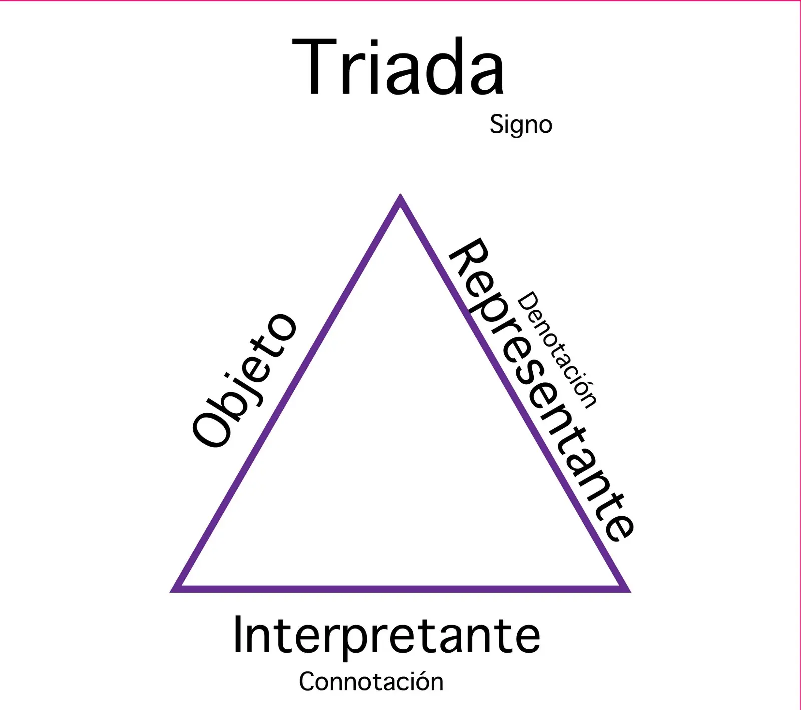 Ensayo sobre los Signos y la Comunicación