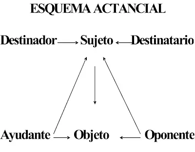 el esquema actancial