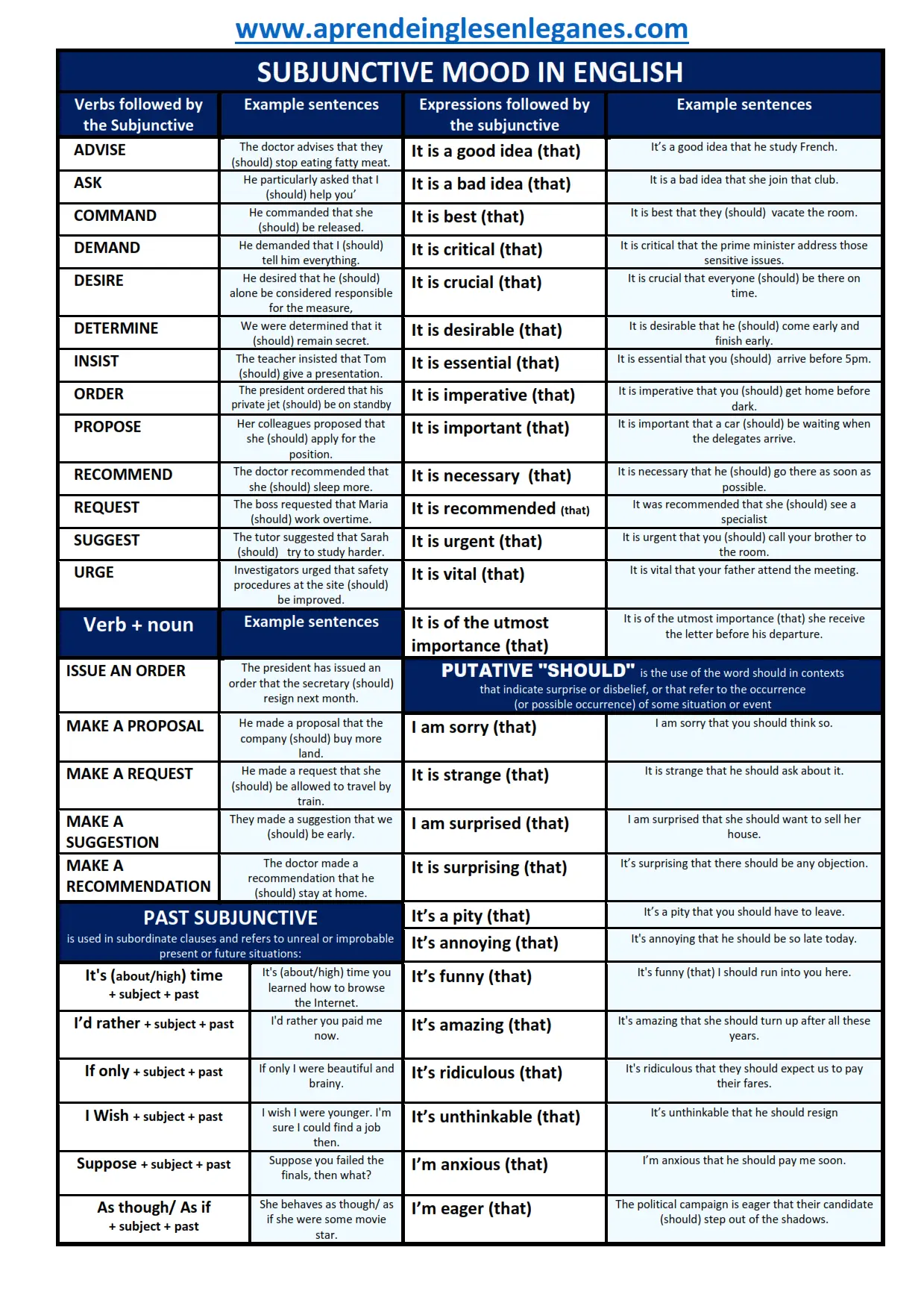 El modo subjuntivo en Inglés