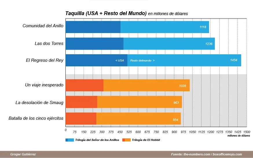 El Señor de los Anillos vs. El Hobbit, la batalla de las tri El Señor de los Anillos vs. El Hobbit, la batalla de las tri