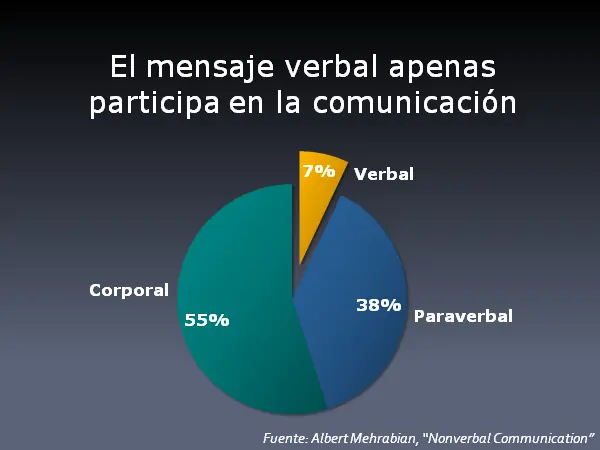 La comunicación no verbal