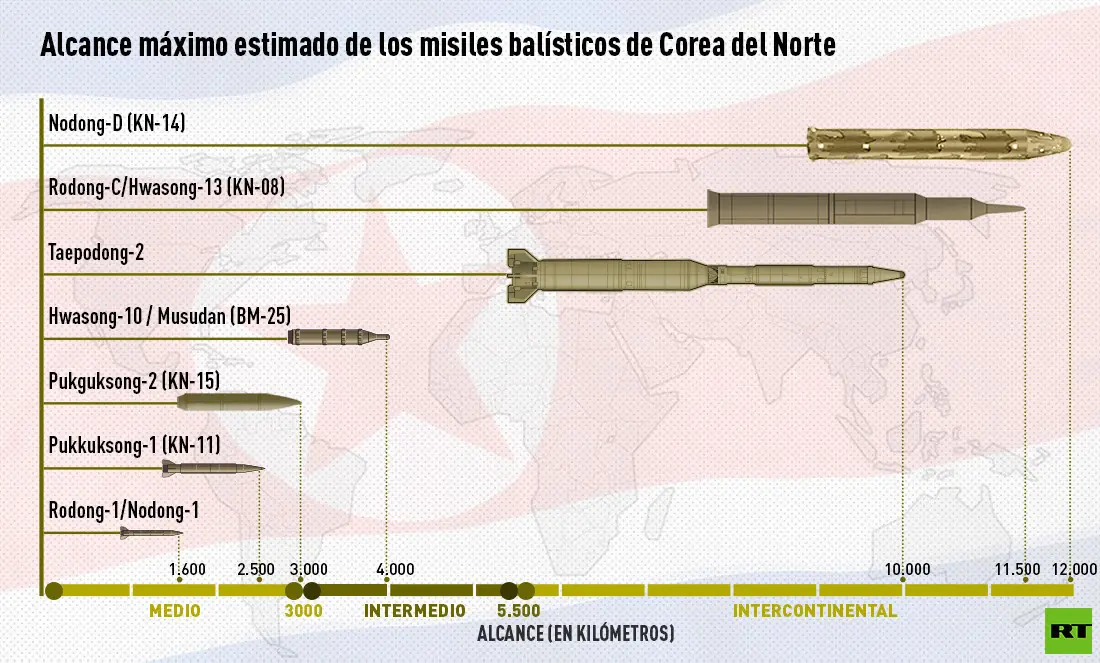 corea