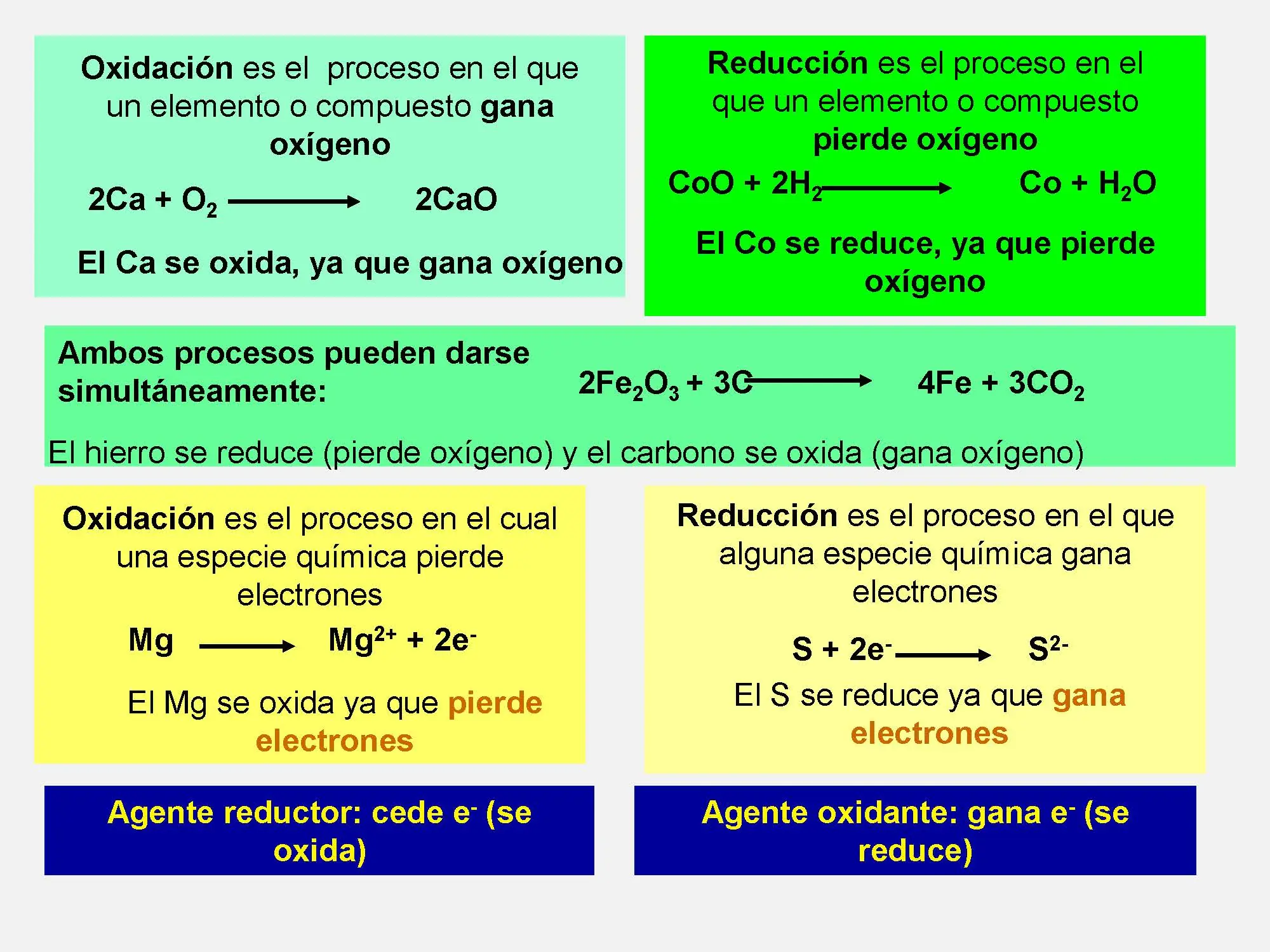 Reacciones de oxidación-reducción.
