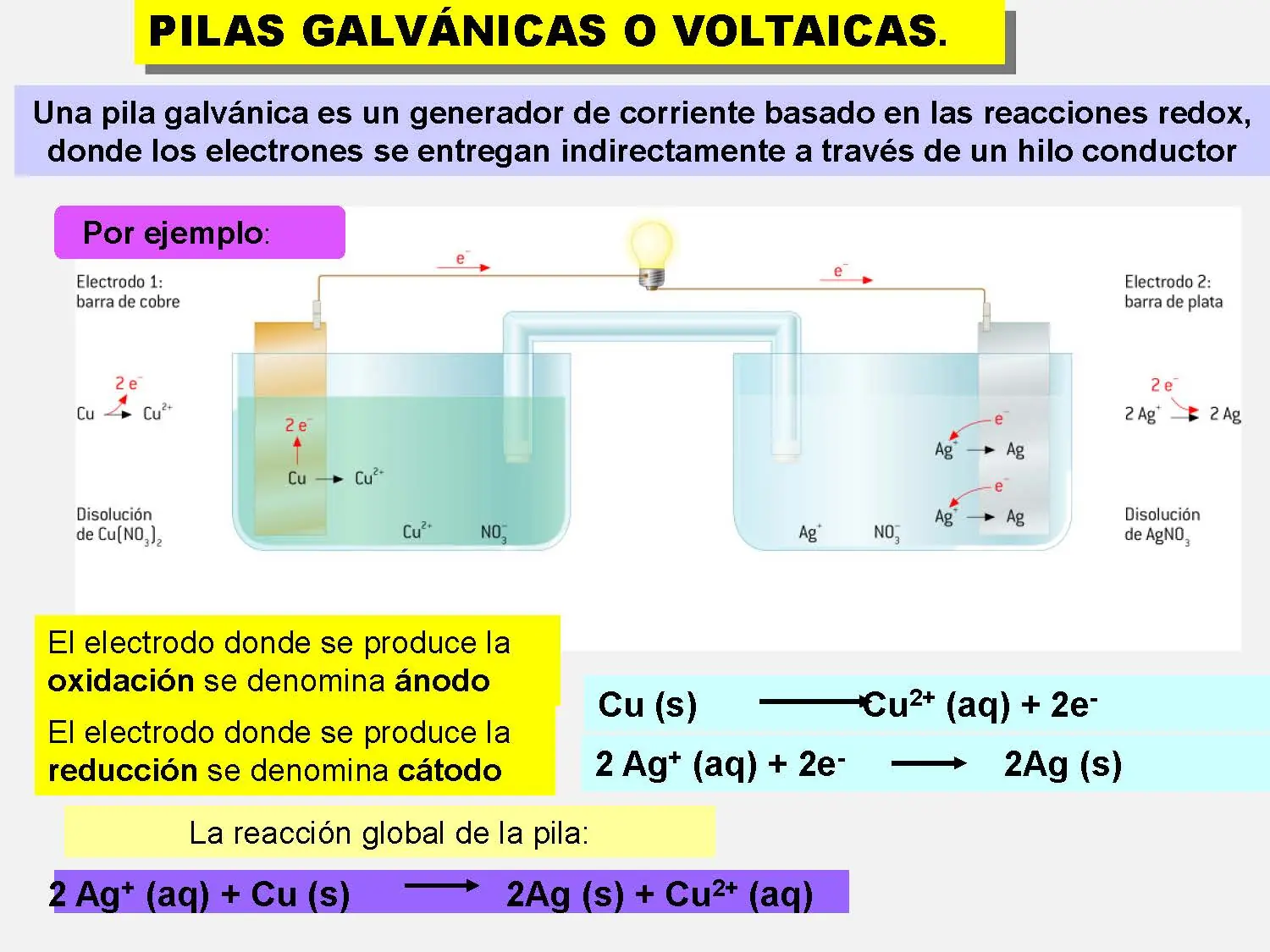 Reacciones de oxidación-reducción.