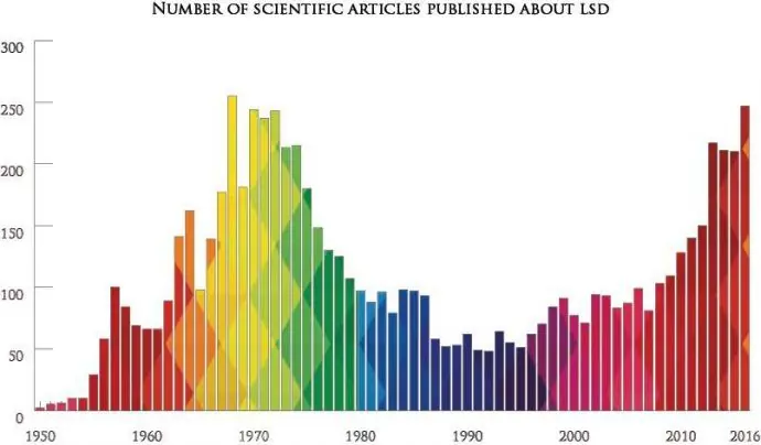 Cómo el LSD podría haber cambiado el mundo