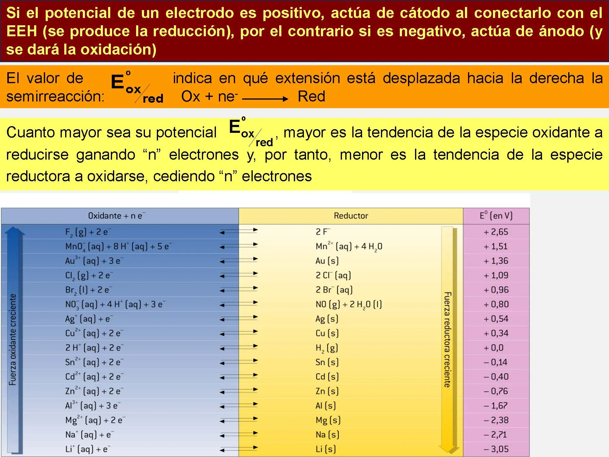 oxidación