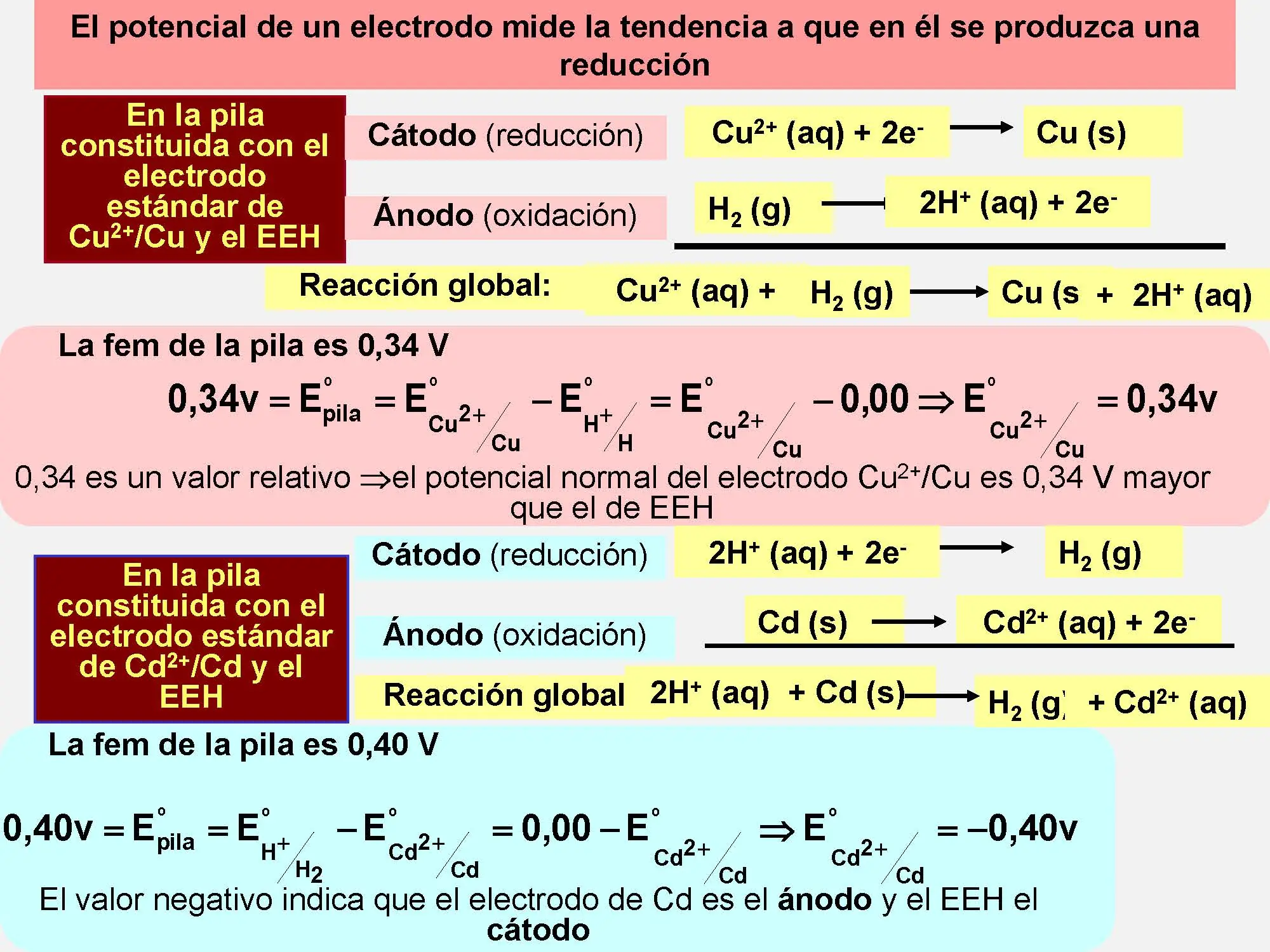 redox