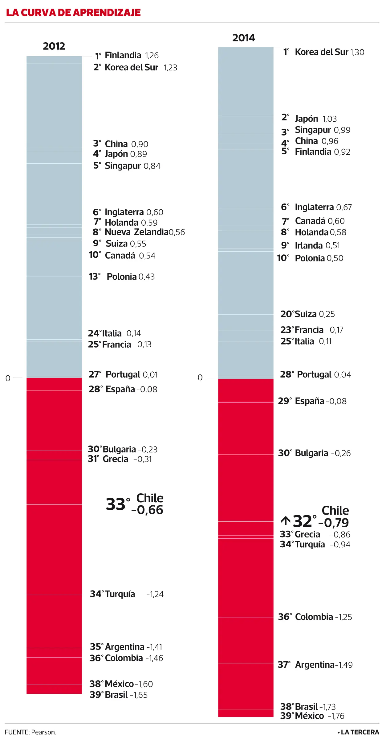 chile lidera