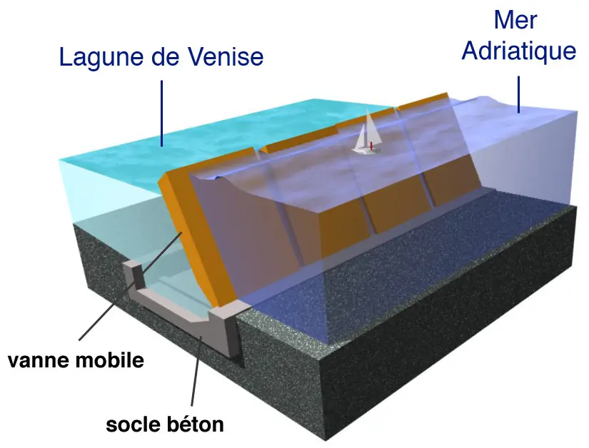¿Venecia contra el fin del mundo? proyecto mose ¿Venecia contra el fin del mundo? proyecto mose