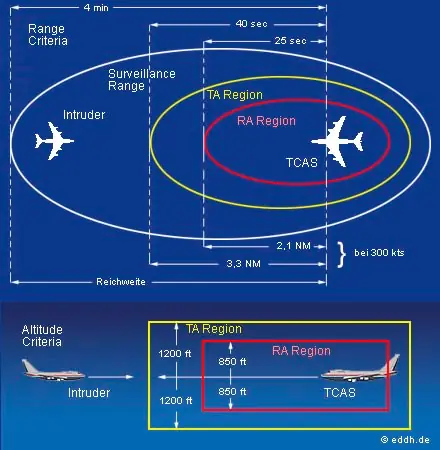 sistema anticolision de trafico aereo (tcas)