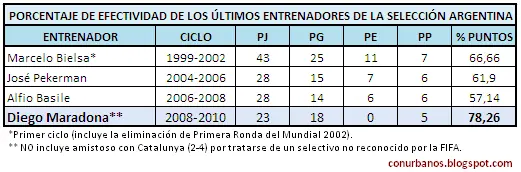 Diego Maradona como DT: los números no mienten