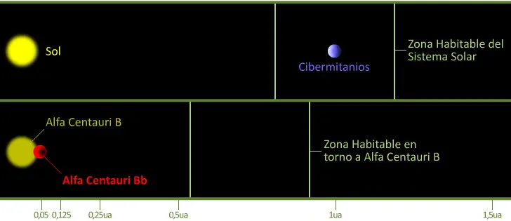 Varios Planetas Similares a la tierra