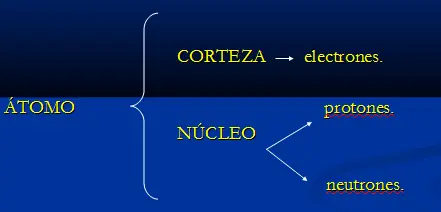 fisica
