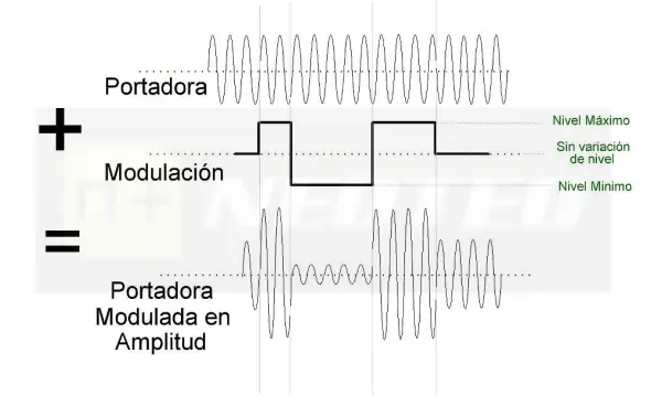 Como hacer un Transmisor de Amplitud Modulada