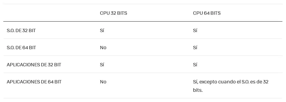 CPU de 32 o 64 bits