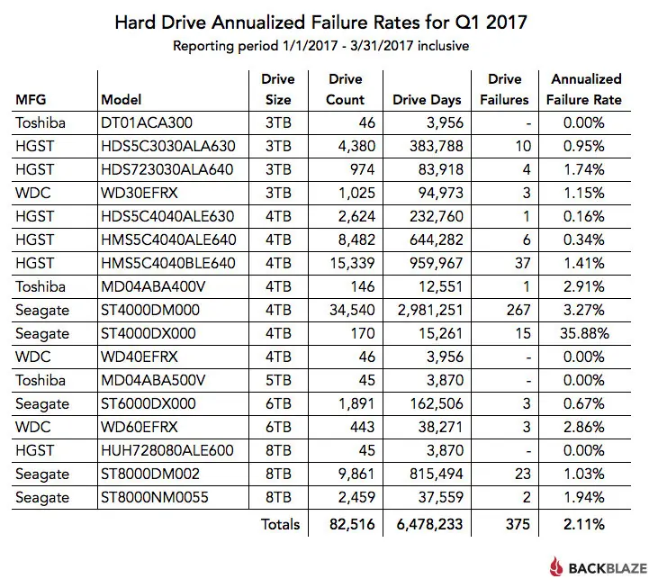 ¿Fiabilidad de discos duros? ¿Cuáles son los mejores?