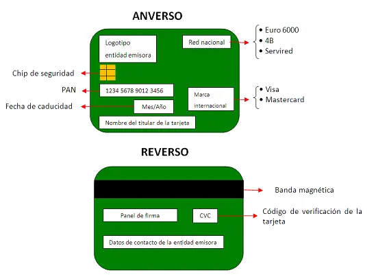 Tarjetas de credito y debito ban