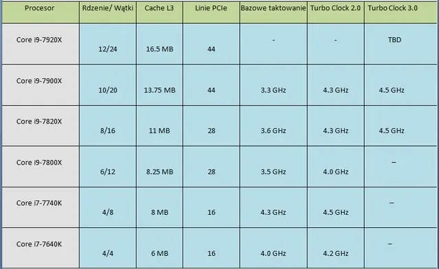 Intel lanzará Core i9 y nuevos i7
