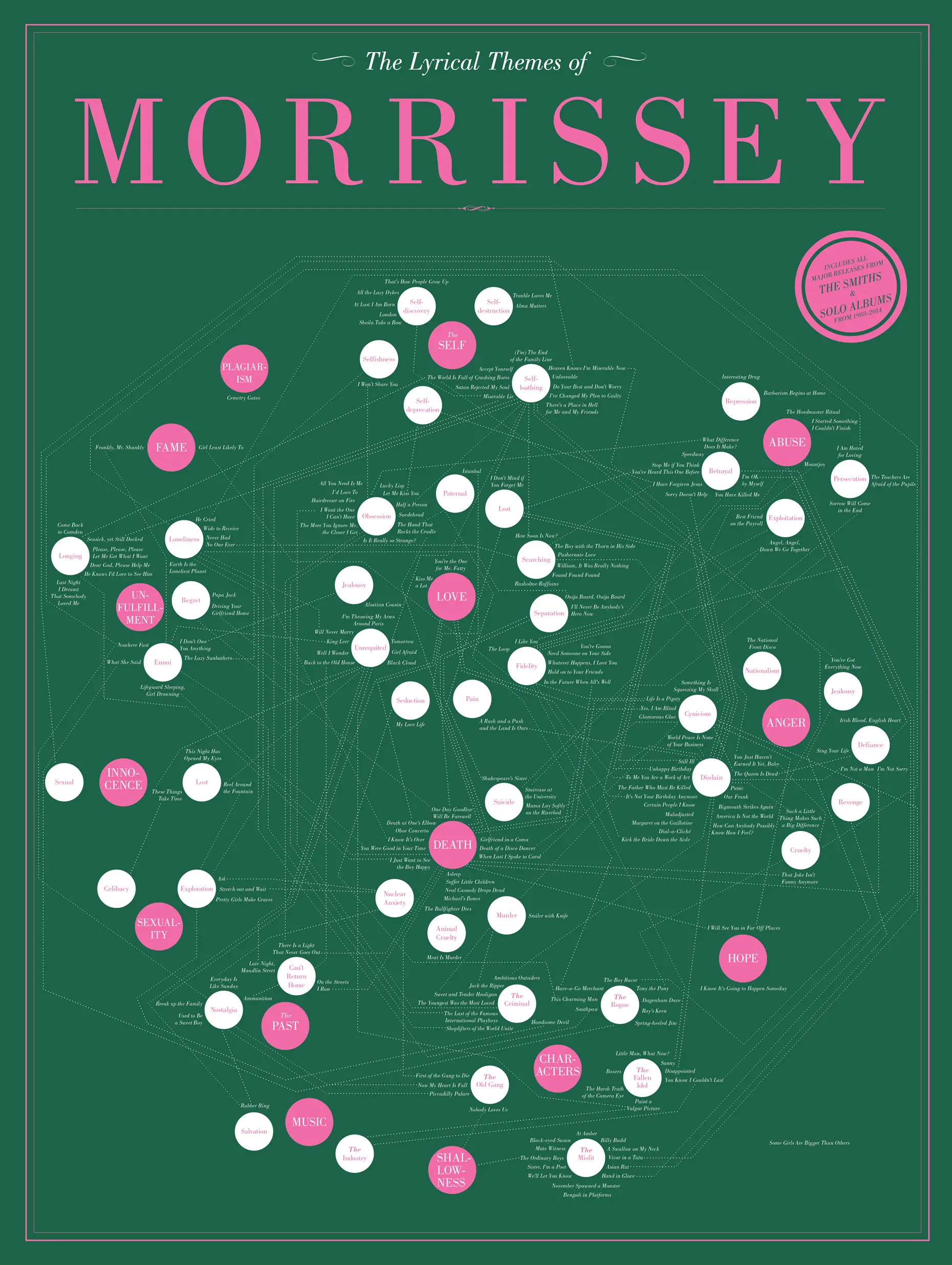 La temática de las letras de Morrissey en una infografía