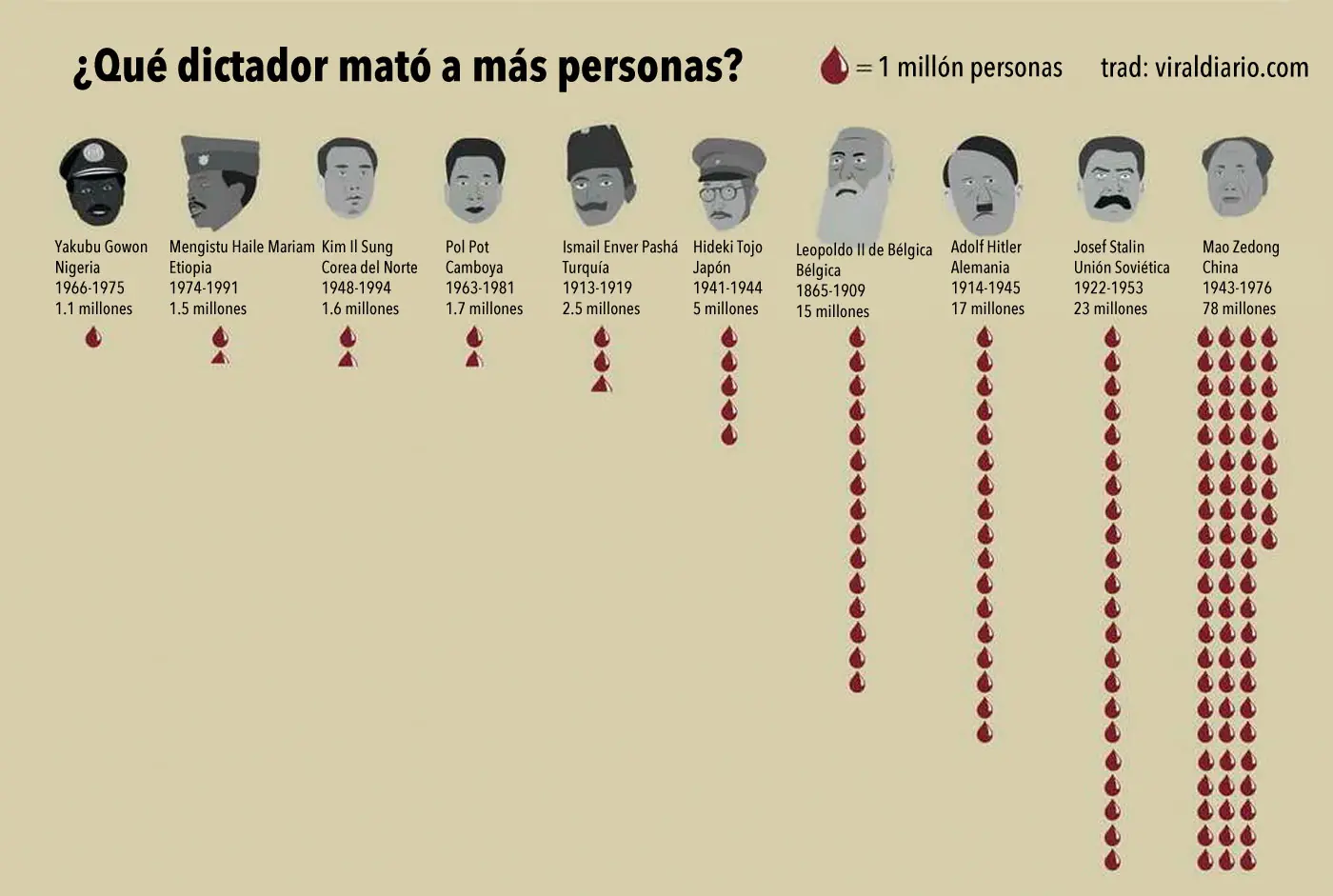 ¿Cuál dictador mató a más personas?