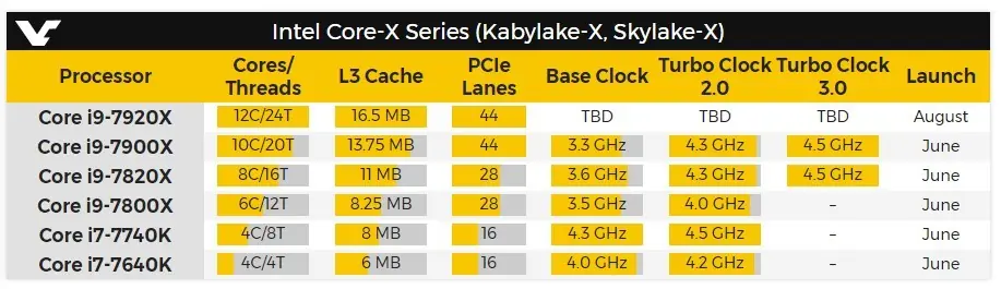 Intel prepara su bestia: el nuevo Core i9 con 12 núcleos
