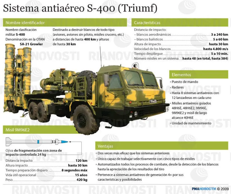 Los mejores sistemas antiaereos son... Rusos.