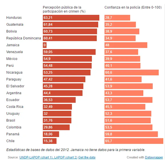 Lo mejor y lo peor de las policías en Latinoamérica