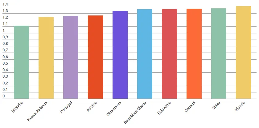 ¿Cuales son los países más (y menos) pacíficos del mundo