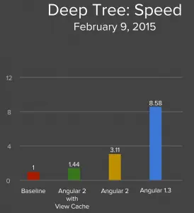 NG-Conf y el futuro de AngularJS